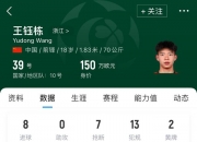 乐动体育登录-德转更新中超球员身价：王钰栋从40万欧元暴涨至150万欧元仅次于塞鸟的简单介绍