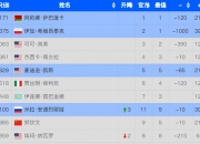 乐动体育平台-WTA迈向总决赛积分榜：萨巴伦卡入围，斯瓦泰克第二，郑钦文第16