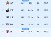 乐动体育平台-包含新疆主场战胜山东，稳固季后赛位置的词条