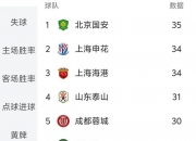 乐动体育平台-包含海港3-0大胜！中超半程大变天，国安35分夺冠，18岁新星射手榜第3的词条