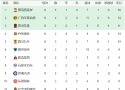 乐动体育全站-中甲联赛第17轮战报：辽宁稳坐榜首，延边升至第三，石家庄稳固前五位置的简单介绍