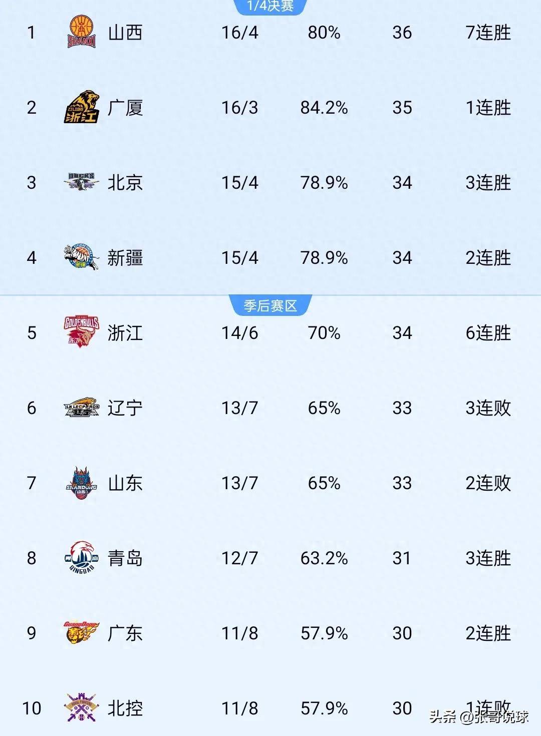 包含新疆主场战胜山东，稳固季后赛位置的词条