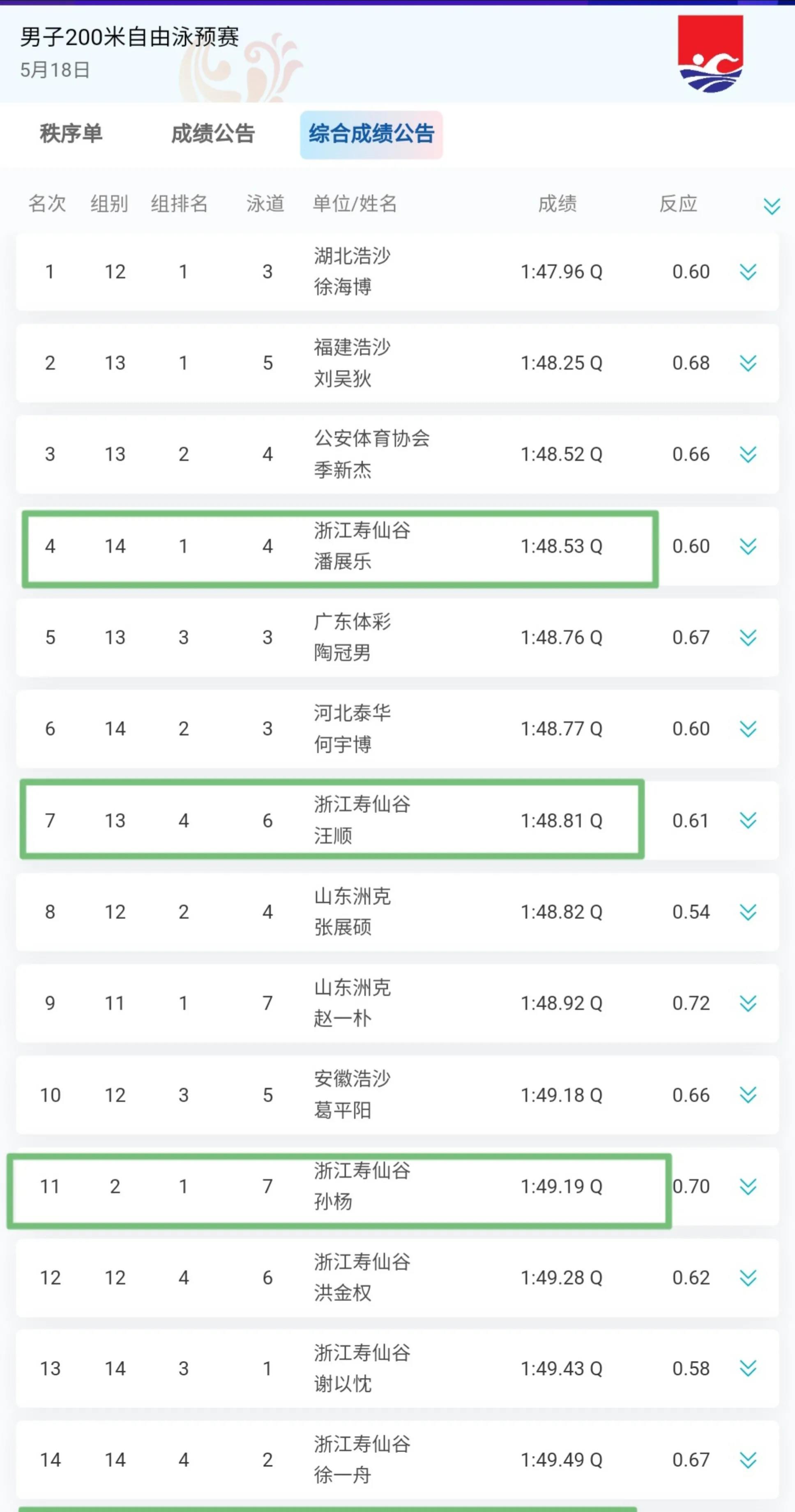 游泳比赛惊现黑马，逆袭夺冠