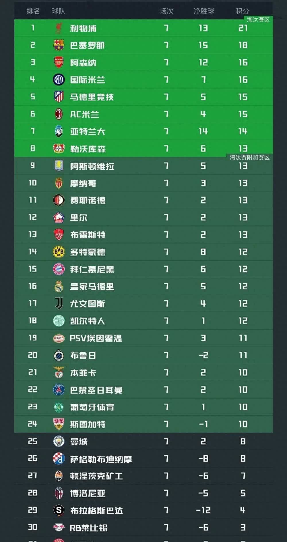 关于世俱杯夺冠赔率：皇马力压曼城大巴黎拜仁第4的信息