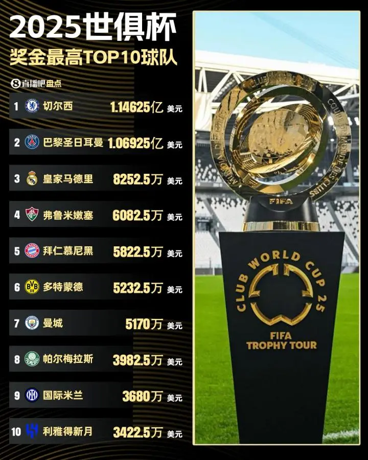 世俱杯8强丰厚奖金3.95亿美元！皇马第1，拜仁第2，大巴黎第3