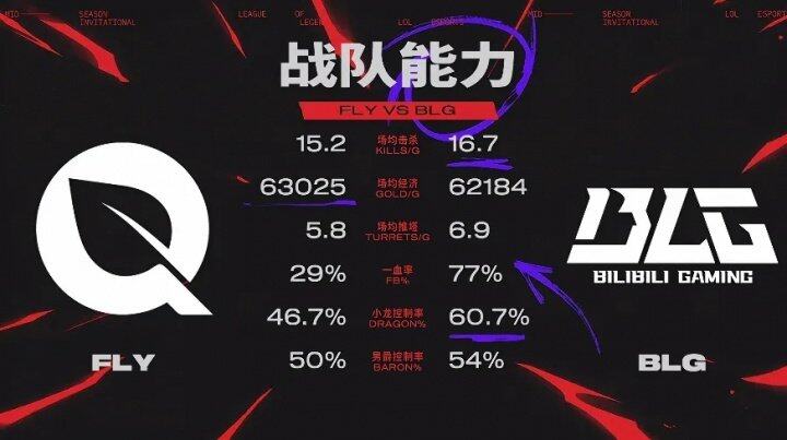 一个tes和blg的投票可以看出云观众真的多！49亮442回复英雄联盟的简单介绍