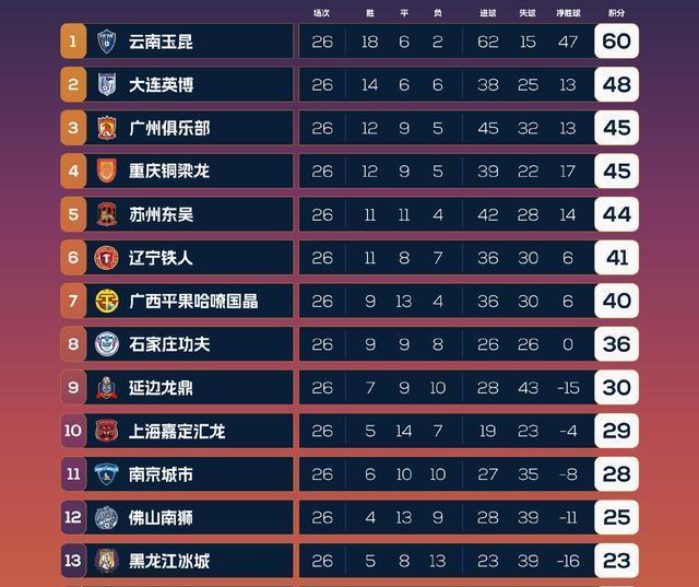 中甲联赛积分榜：重庆连胜稳居前二，广州豹8分落后冲超区
