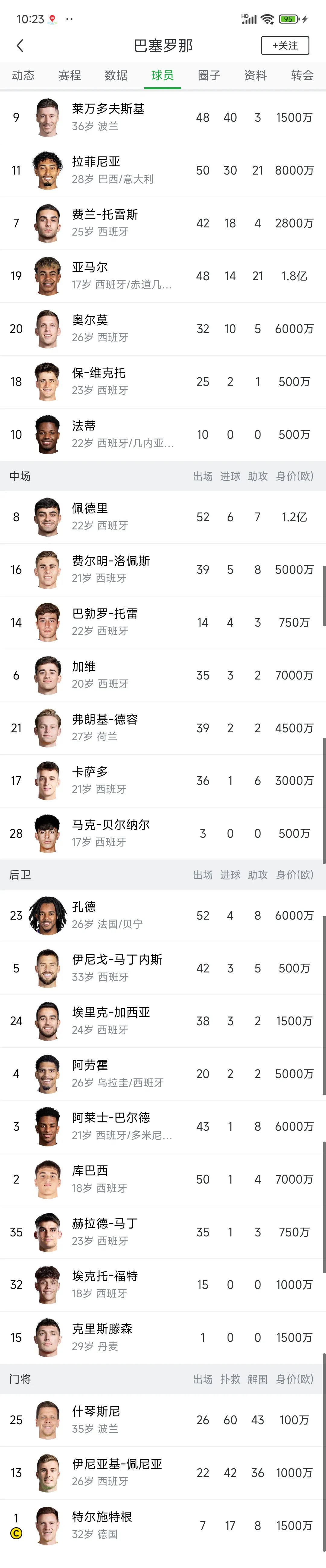 巴萨17岁中卫科斯波将转会至佛罗伦萨巴萨有20%二转分成