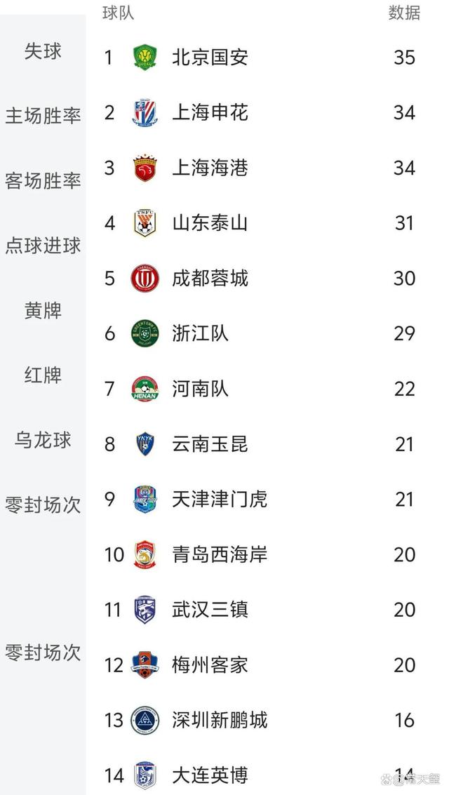 包含海港3-0大胜！中超半程大变天，国安35分夺冠，18岁新星射手榜第3的词条