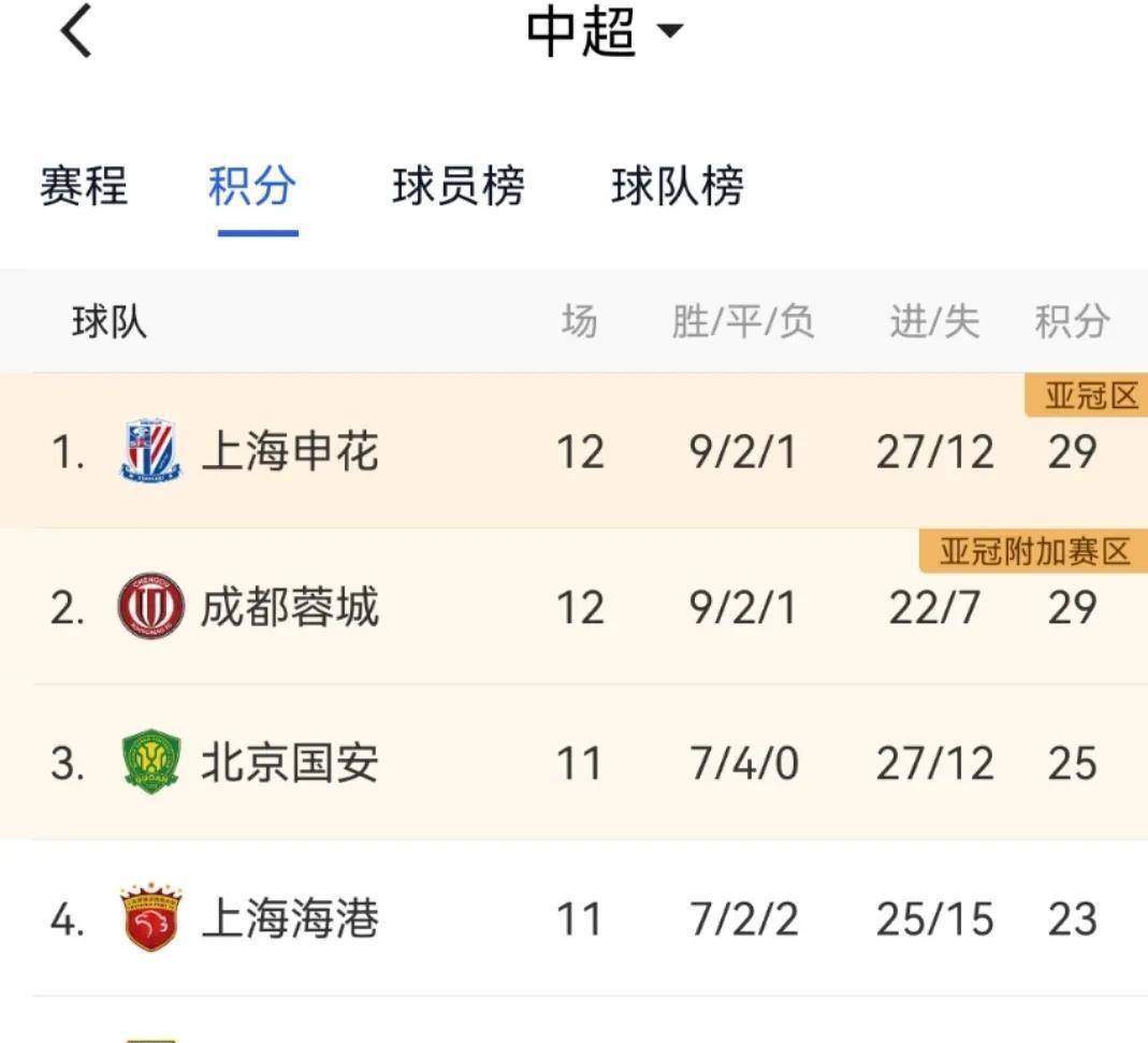 打破魔咒！申花终结客场对阵国安12连败独自领跑中超