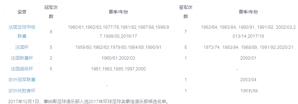 摩纳哥主场灭巴黎FC，实力晋升