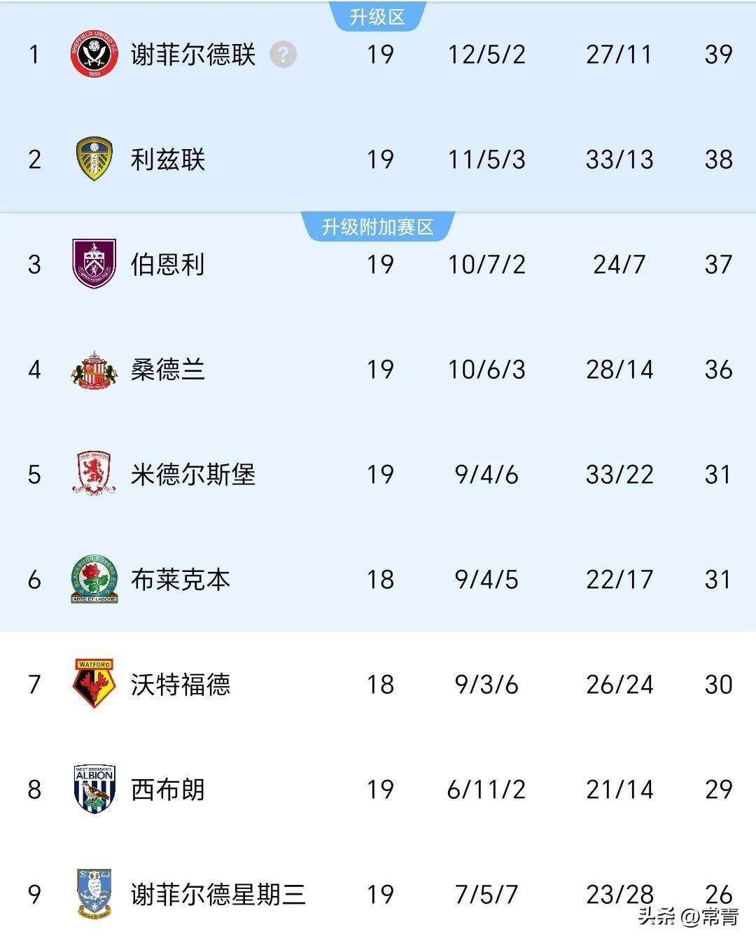 利兹联逼平桑德兰，积分突围保级区