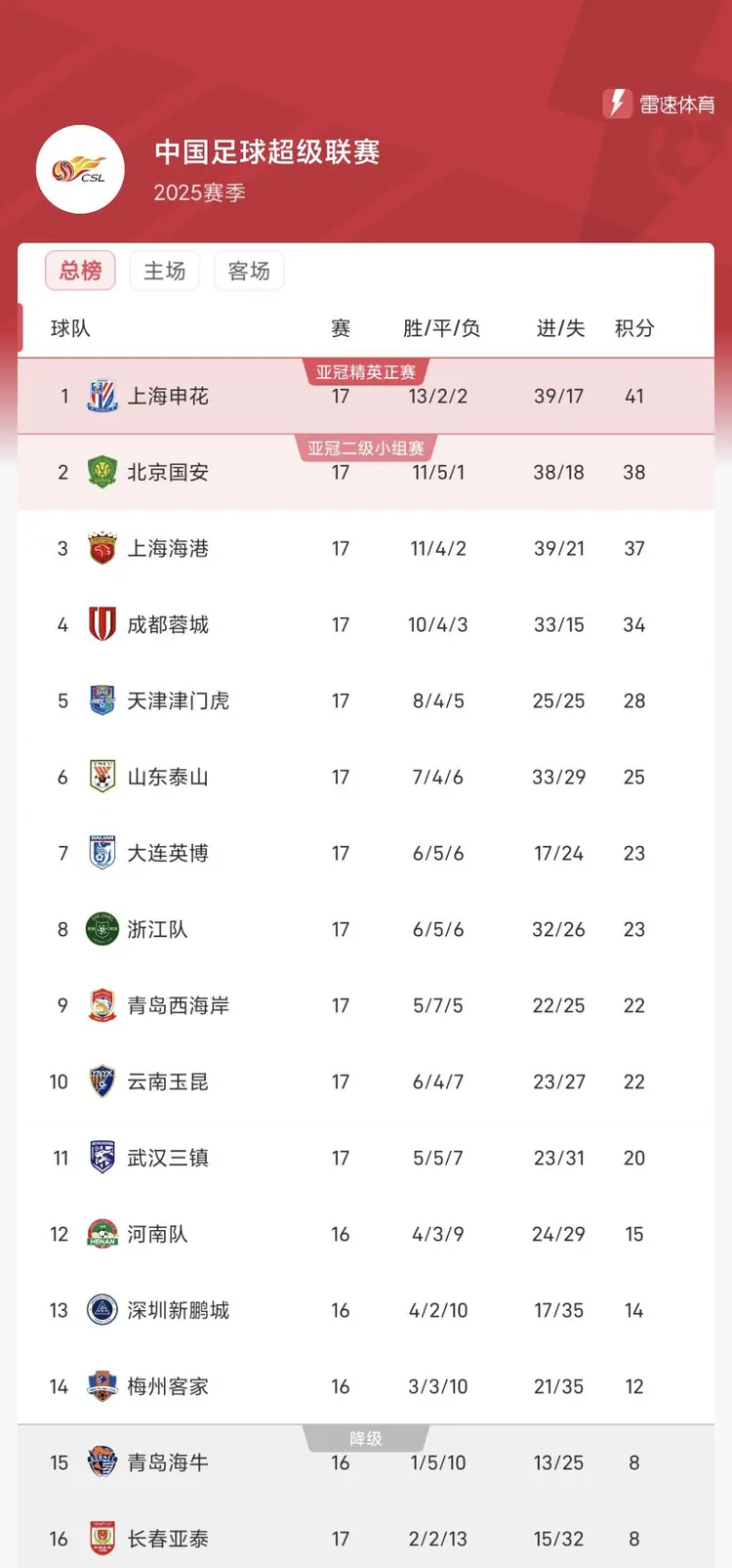 球队击败强劲对手，实现反超升至积分榜前列